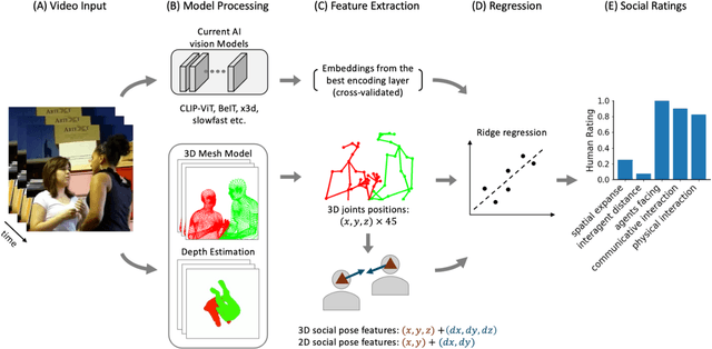 Figure 1 for Simple 3D Pose Features Support Human and Machine Social Scene Understanding