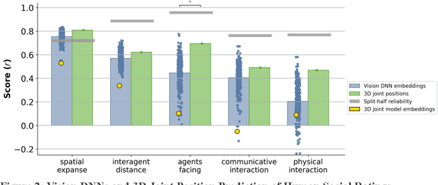 Figure 2 for Simple 3D Pose Features Support Human and Machine Social Scene Understanding