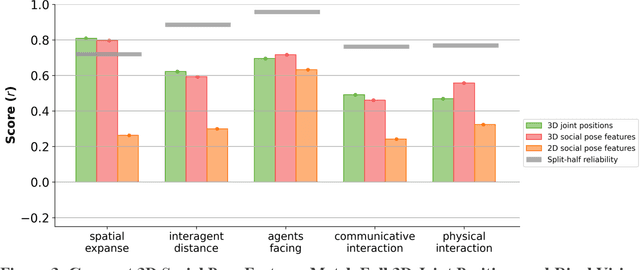 Figure 3 for Simple 3D Pose Features Support Human and Machine Social Scene Understanding