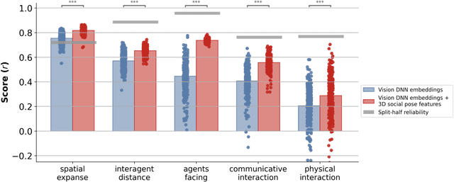 Figure 4 for Simple 3D Pose Features Support Human and Machine Social Scene Understanding
