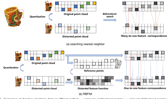 Figure 1 for RBFIM: Perceptual Quality Assessment for Compressed Point Clouds Using Radial Basis Function Interpolation