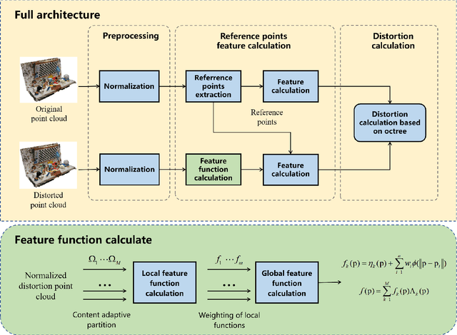 Figure 2 for RBFIM: Perceptual Quality Assessment for Compressed Point Clouds Using Radial Basis Function Interpolation