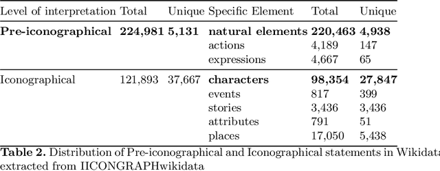 Figure 4 for IICONGRAPH: improved Iconographic and Iconological Statements in Knowledge Graphs