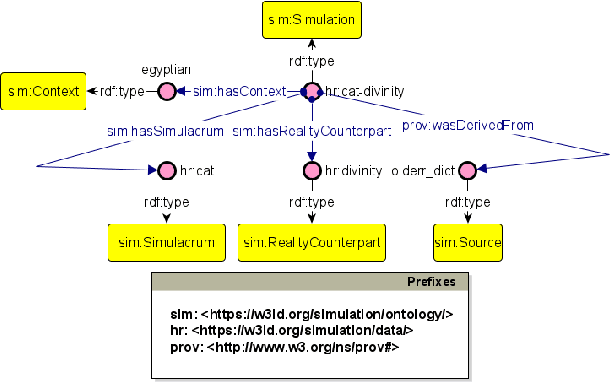Figure 1 for IICONGRAPH: improved Iconographic and Iconological Statements in Knowledge Graphs