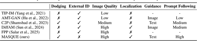 Figure 1 for MASQUE: A Text-Guided Diffusion-Based Framework for Localized and Customized Adversarial Makeup