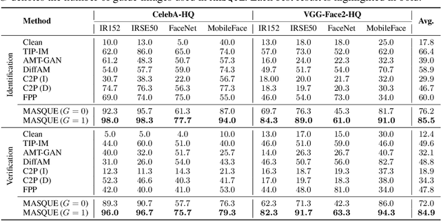 Figure 4 for MASQUE: A Text-Guided Diffusion-Based Framework for Localized and Customized Adversarial Makeup