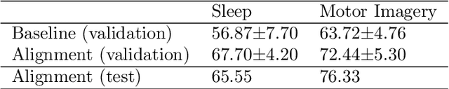 Figure 2 for Team Cogitat at NeurIPS 2021: Benchmarks for EEG Transfer Learning Competition