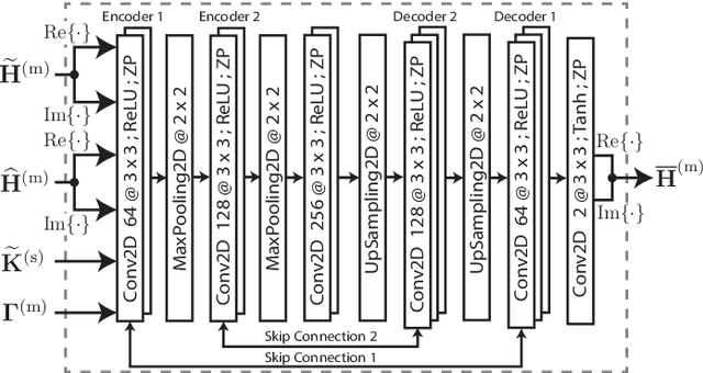 Figure 3 for Deep Learning-based mmWave MIMO Channel Estimation using sub-6 GHz Channel Information: CNN and UNet Approaches