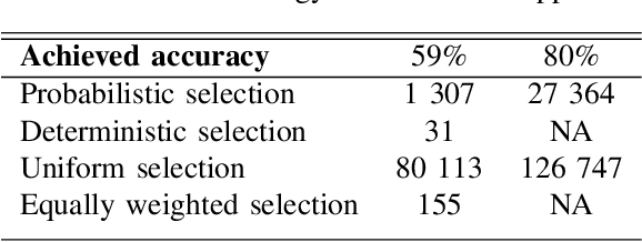 Figure 3 for Joint Probability Selection and Power Allocation for Federated Learning