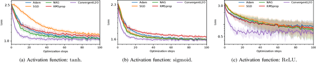 Figure 1 for Learning to optimize with convergence guarantees using nonlinear system theory