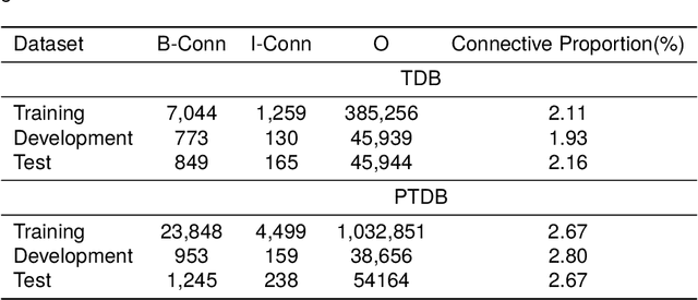 Figure 3 for Lightweight Connective Detection Using Gradient Boosting