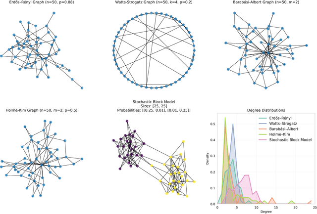 Figure 3 for Feature-Enhanced Graph Neural Networks for Classification of Synthetic Graph Generative Models: A Benchmarking Study