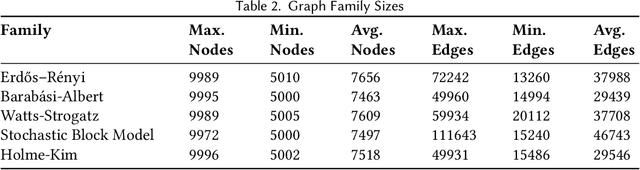Figure 4 for Feature-Enhanced Graph Neural Networks for Classification of Synthetic Graph Generative Models: A Benchmarking Study