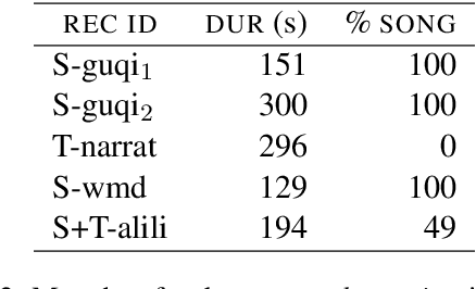 Figure 4 for Establishing degrees of closeness between audio recordings along different dimensions using large-scale cross-lingual models