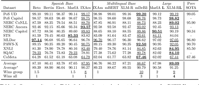 Figure 3 for Lessons learned from the evaluation of Spanish Language Models