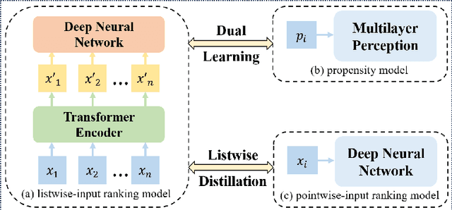 Figure 1 for Contextual Dual Learning Algorithm with Listwise Distillation for Unbiased Learning to Rank