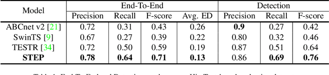 Figure 2 for STEP -- Towards Structured Scene-Text Spotting