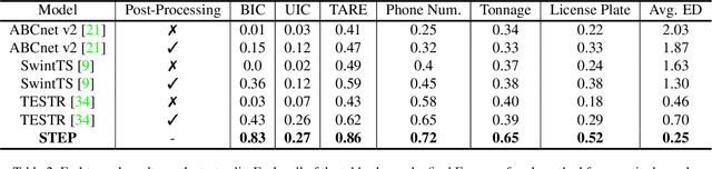 Figure 4 for STEP -- Towards Structured Scene-Text Spotting