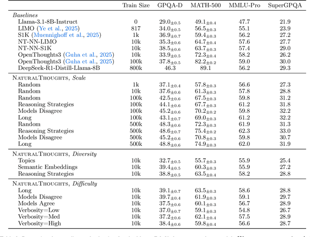 Figure 2 for NaturalThoughts: Selecting and Distilling Reasoning Traces for General Reasoning Tasks
