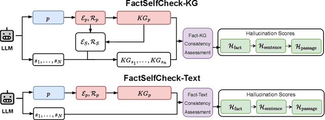 Figure 1 for FactSelfCheck: Fact-Level Black-Box Hallucination Detection for LLMs