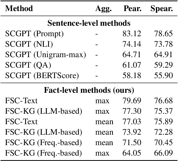 Figure 3 for FactSelfCheck: Fact-Level Black-Box Hallucination Detection for LLMs