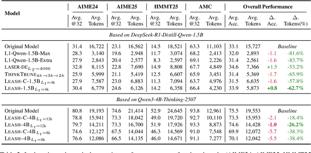 Figure 3 for Leash: Adaptive Length Penalty and Reward Shaping for Efficient Large Reasoning Model