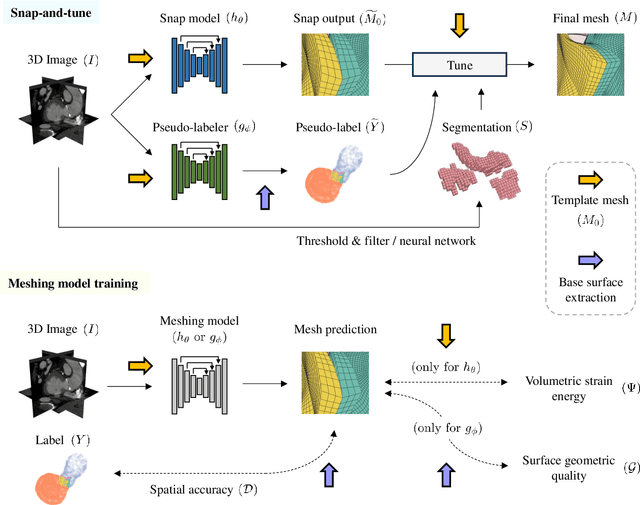 Figure 3 for Snap-and-tune: combining deep learning and test-time optimization for high-fidelity cardiovascular volumetric meshing