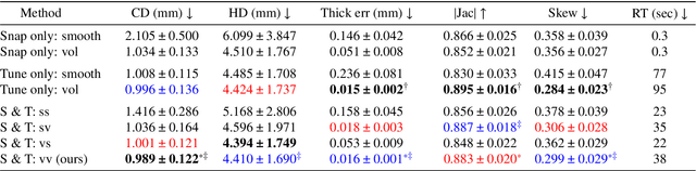 Figure 4 for Snap-and-tune: combining deep learning and test-time optimization for high-fidelity cardiovascular volumetric meshing