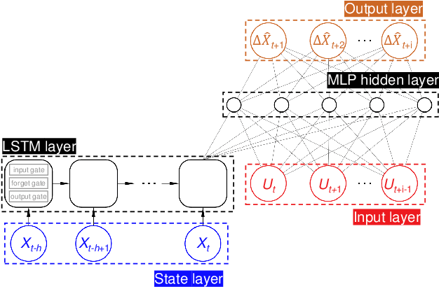 Figure 3 for Data-Driven Multi-step Nonlinear Model Predictive Control for Industrial Heavy Load Hydraulic Robot