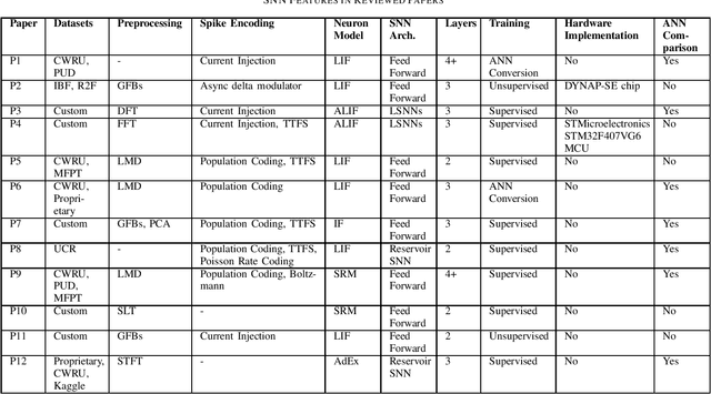 Figure 2 for Low-Power Vibration-Based Predictive Maintenance for Industry 4.0 using Neural Networks: A Survey