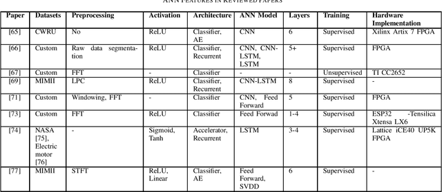 Figure 3 for Low-Power Vibration-Based Predictive Maintenance for Industry 4.0 using Neural Networks: A Survey