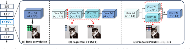 Figure 1 for TT-SNN: Tensor Train Decomposition for Efficient Spiking Neural Network Training