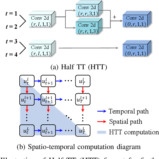 Figure 2 for TT-SNN: Tensor Train Decomposition for Efficient Spiking Neural Network Training