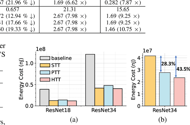 Figure 4 for TT-SNN: Tensor Train Decomposition for Efficient Spiking Neural Network Training