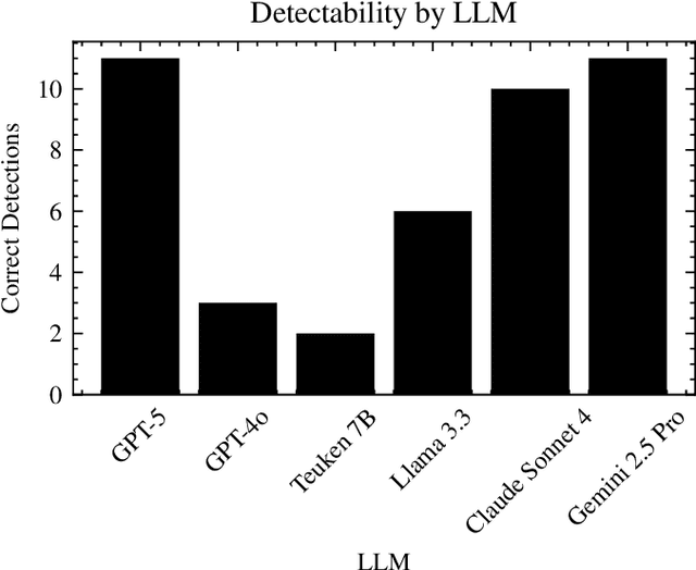 Figure 4 for Security and Detectability Analysis of Unicode Text Watermarking Methods Against Large Language Models
