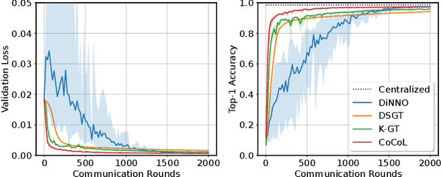 Figure 2 for CoCoL: A Communication Efficient Decentralized Collaborative Method for Multi-Robot Systems