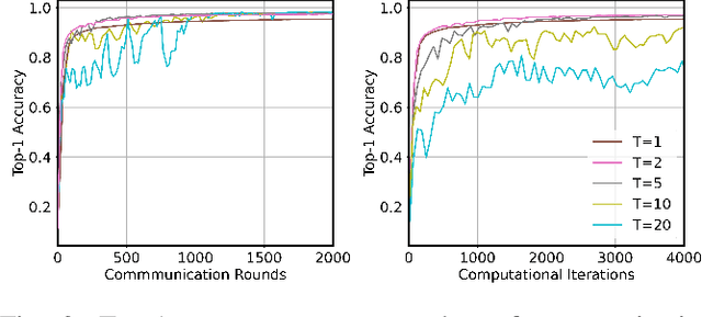 Figure 3 for CoCoL: A Communication Efficient Decentralized Collaborative Method for Multi-Robot Systems