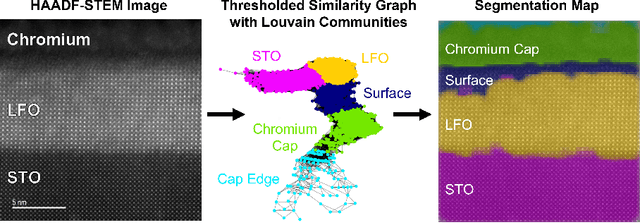 Figure 1 for Unsupervised segmentation of irradiation$\unicode{x2010}$induced order$\unicode{x2010}$disorder phase transitions in electron microscopy