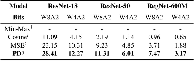 Figure 2 for PD-Quant: Post-Training Quantization based on Prediction Difference Metric