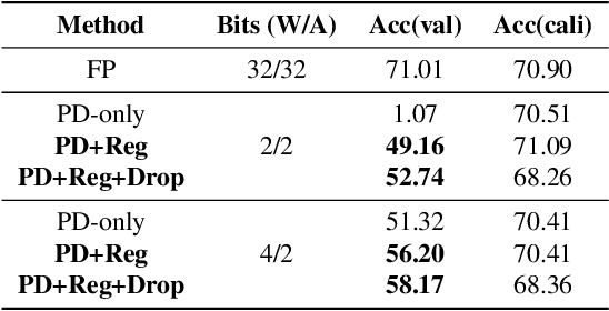 Figure 4 for PD-Quant: Post-Training Quantization based on Prediction Difference Metric