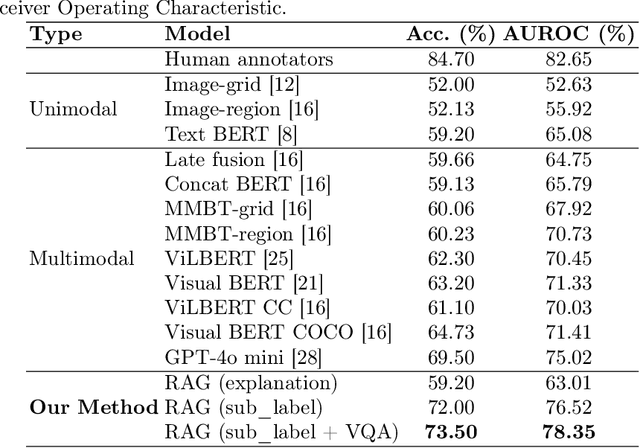 Figure 2 for Detecting and Understanding Hateful Contents in Memes Through Captioning and Visual Question-Answering