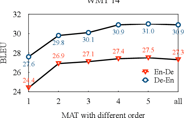 Figure 3 for Revisiting the Markov Property for Machine Translation