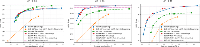 Figure 4 for REINA: Regularized Entropy Information-Based Loss for Efficient Simultaneous Speech Translation
