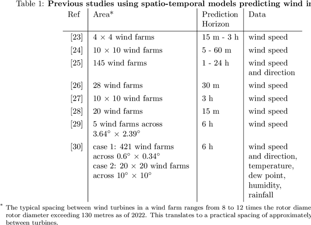 Figure 1 for Spatial Temporal Approach for High-Resolution Gridded Wind Forecasting across Southwest Western Australia
