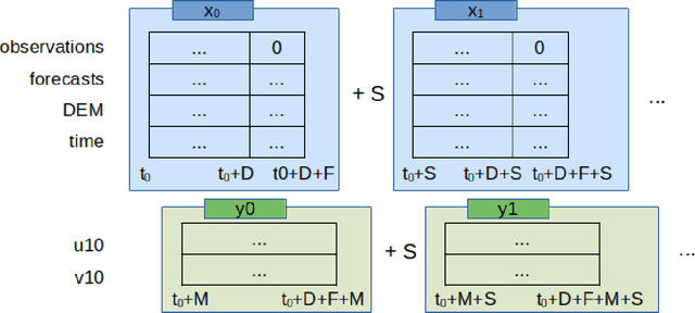 Figure 3 for Spatial Temporal Approach for High-Resolution Gridded Wind Forecasting across Southwest Western Australia