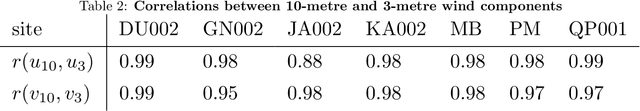 Figure 4 for Spatial Temporal Approach for High-Resolution Gridded Wind Forecasting across Southwest Western Australia