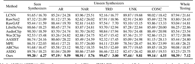 Figure 2 for Phoneme-Level Feature Discrepancies: A Key to Detecting Sophisticated Speech Deepfakes