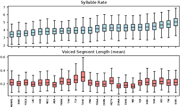 Figure 4 for Analyzing and Improving Speaker Similarity Assessment for Speech Synthesis