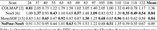 Figure 2 for NoPose-NeuS: Jointly Optimizing Camera Poses with Neural Implicit Surfaces for Multi-view Reconstruction