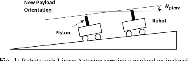 Figure 1 for Maintaining the Level of a Payload carried by Multi-Robot System on Irregular Surface